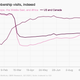 Foot traffic to WeWork locations in China is back to pre-pandemic levels.